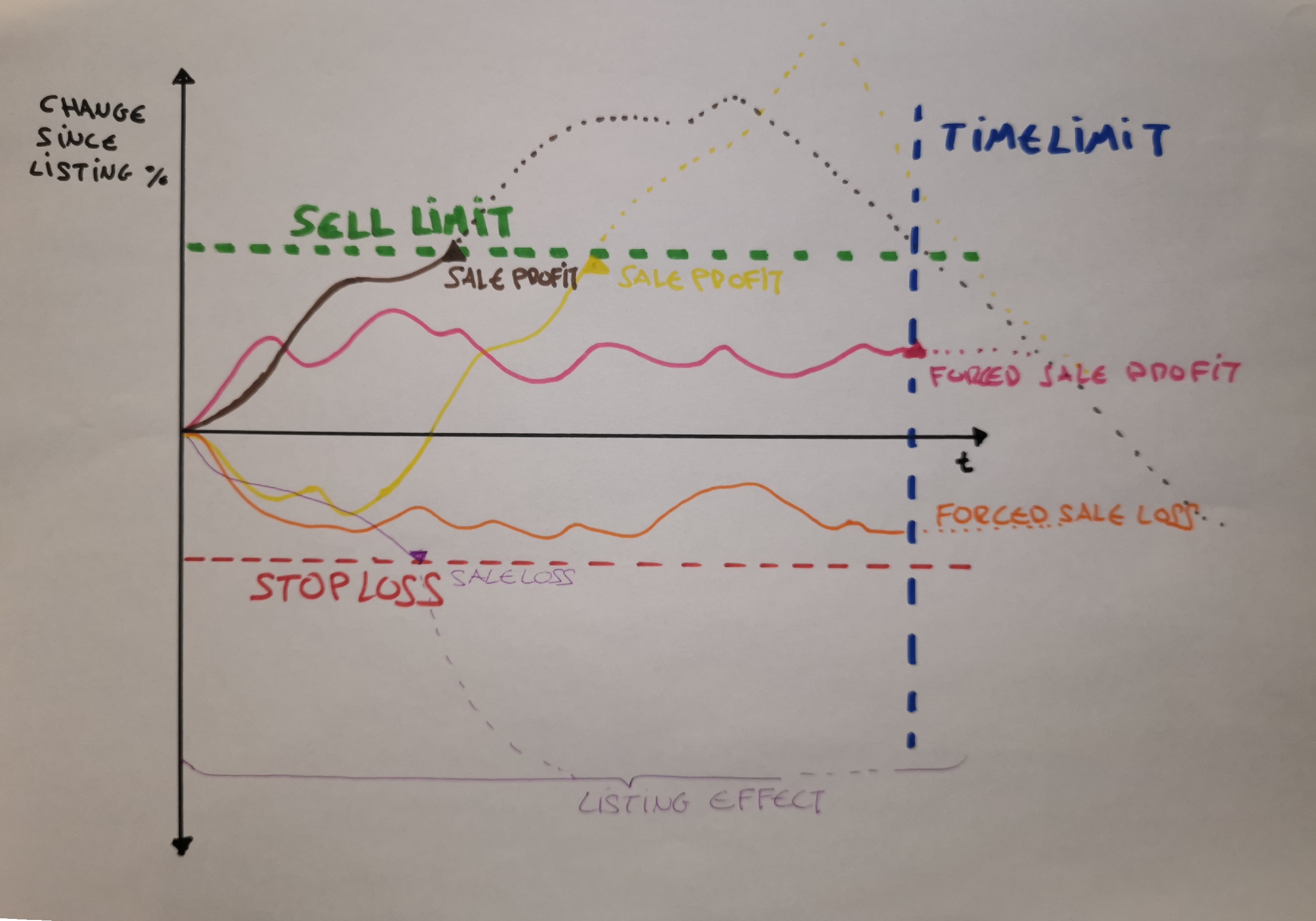 Assumptions and model