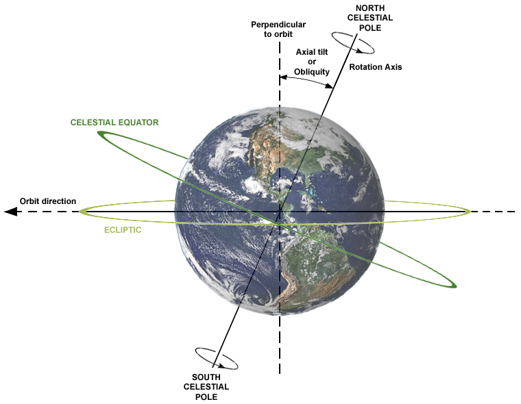 Axial Tilt, By I, Dennis Nilsson, CC BY 3.0, https://commons.wikimedia.org/w/index.php?curid=3262268