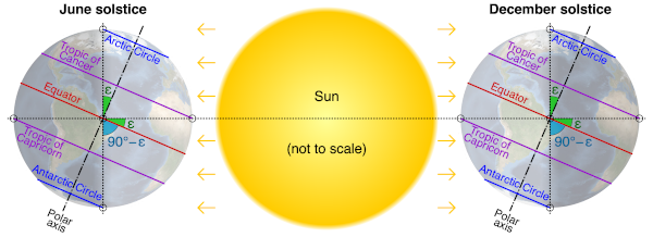 Axis Orientation in opposite points of the Earth's orbit, By cmglee, NASA - Own work using: http://visibleearth.nasa.gov/view.php?id=73580, Public Domain, https://commons.wikimedia.org/w/index.php?curid=41309095