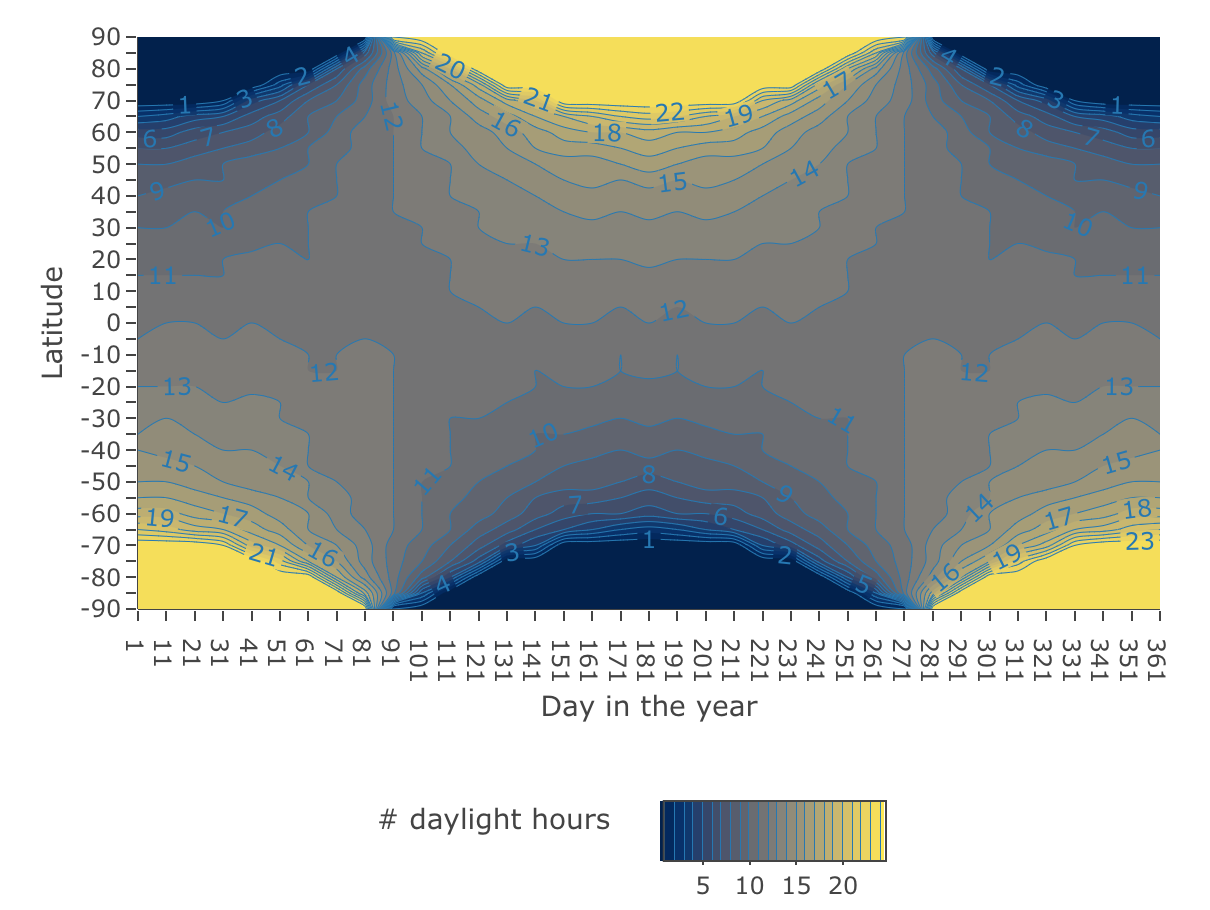 Figure 1: Daylength by latitude and day in the year for ( lat_step = 5, lon_step = 1, year_step = 10)