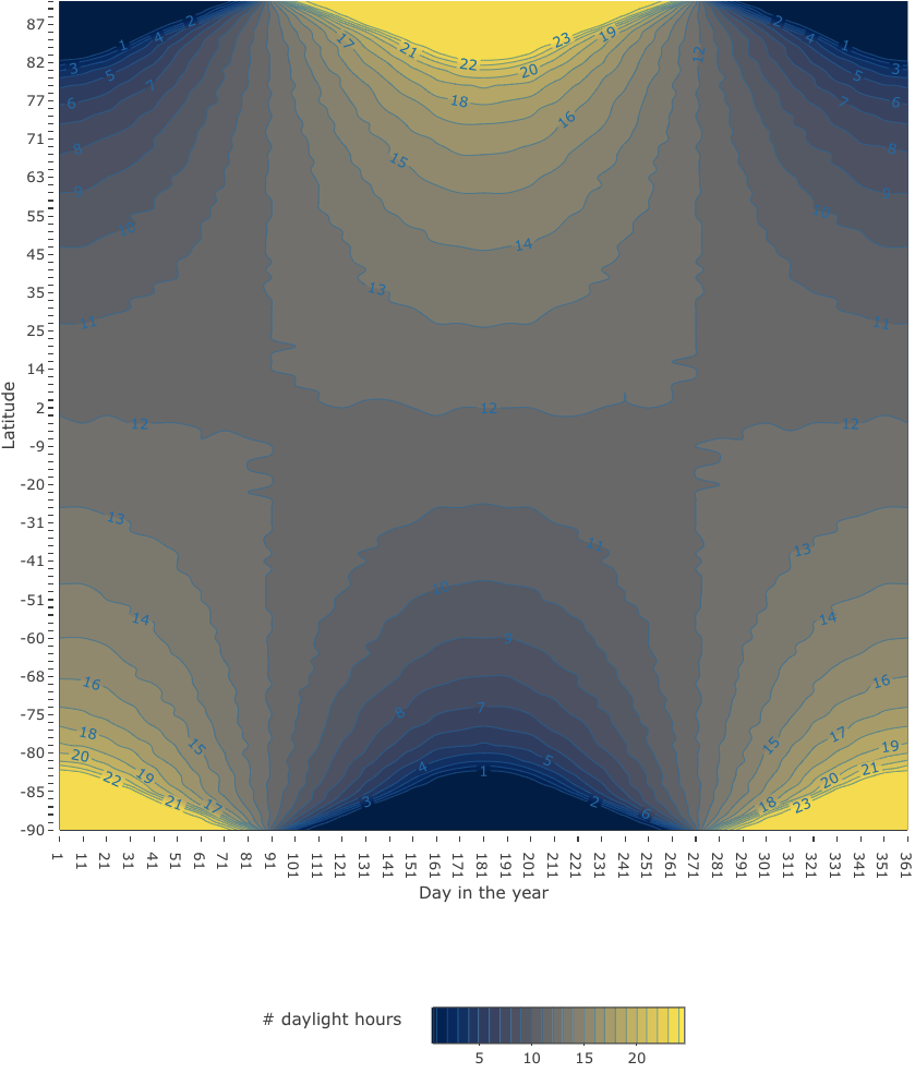 Figure 6: Daylength by latitude and day in the year ( N = 20000 , year_step = 10)