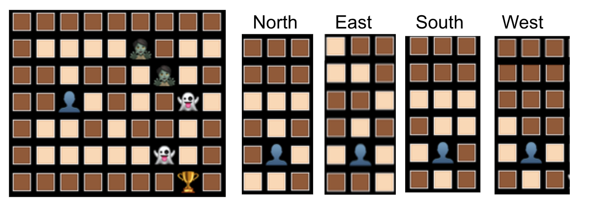 Example of player's view depending on the direction