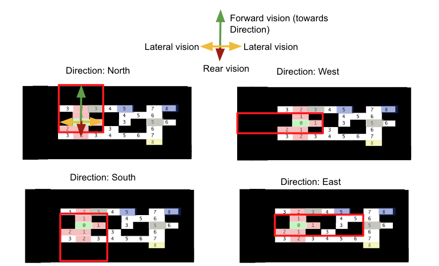 Player's view based on the direction